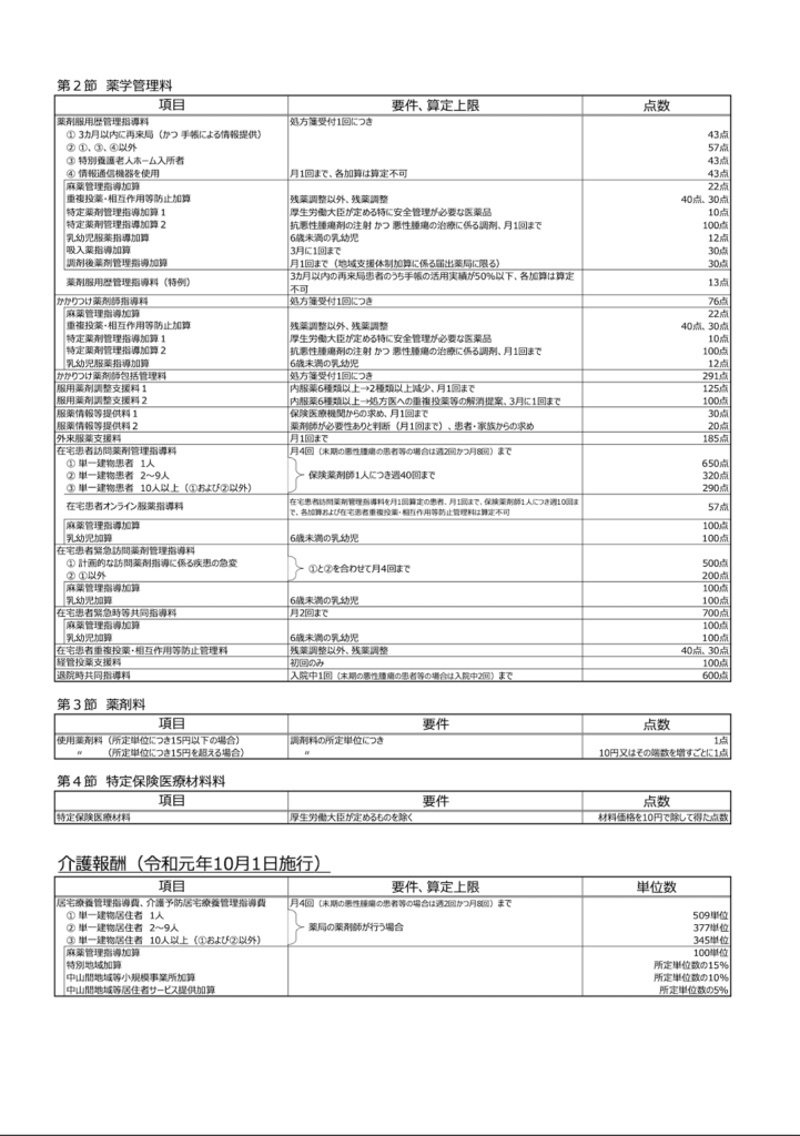 調剤報酬点数表②（令和2年）