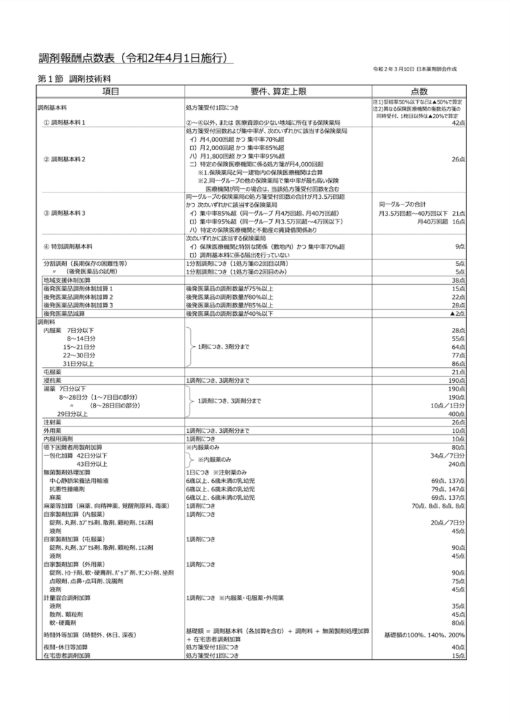 調剤報酬点数表①（令和2年）