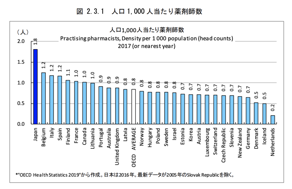 薬剤師数OECD