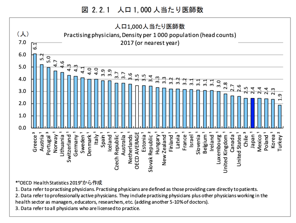 医師数OECD