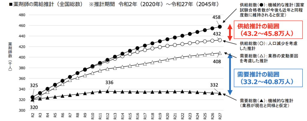 薬剤師の需給推計