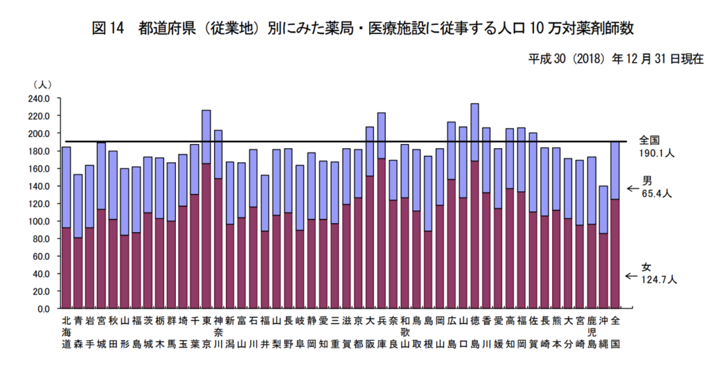 都道府県（従業地）別にみた薬局・医療施設に従事する人口10 万対薬剤師数