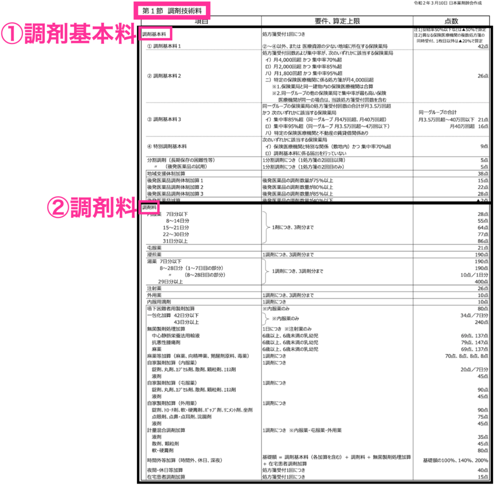 調剤報酬点数表調剤技術料（令和2年）