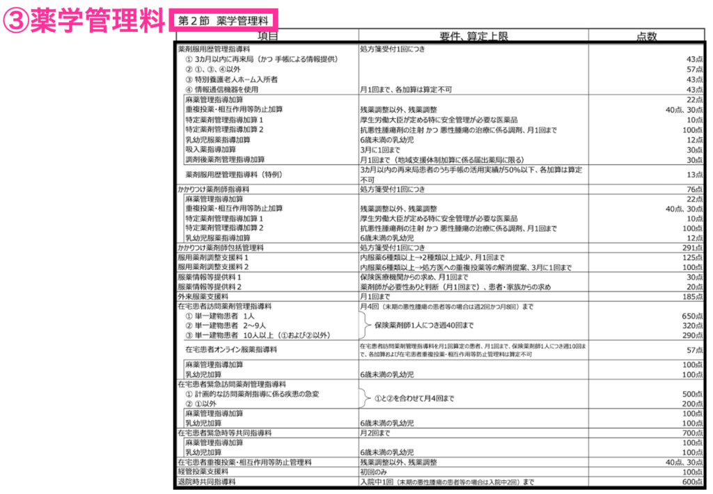 調剤報酬点数表薬学管理料（令和2年）