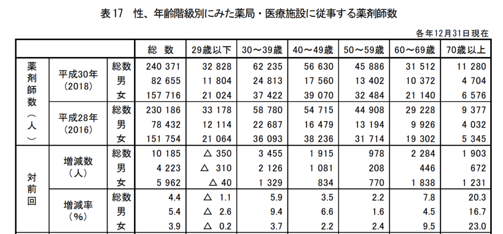 平成30年（2018年）医師・歯科医師・薬剤師統計の概況