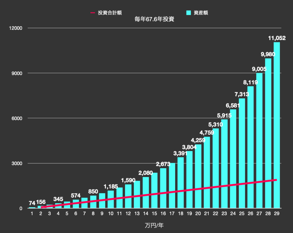 投資年10%利回り