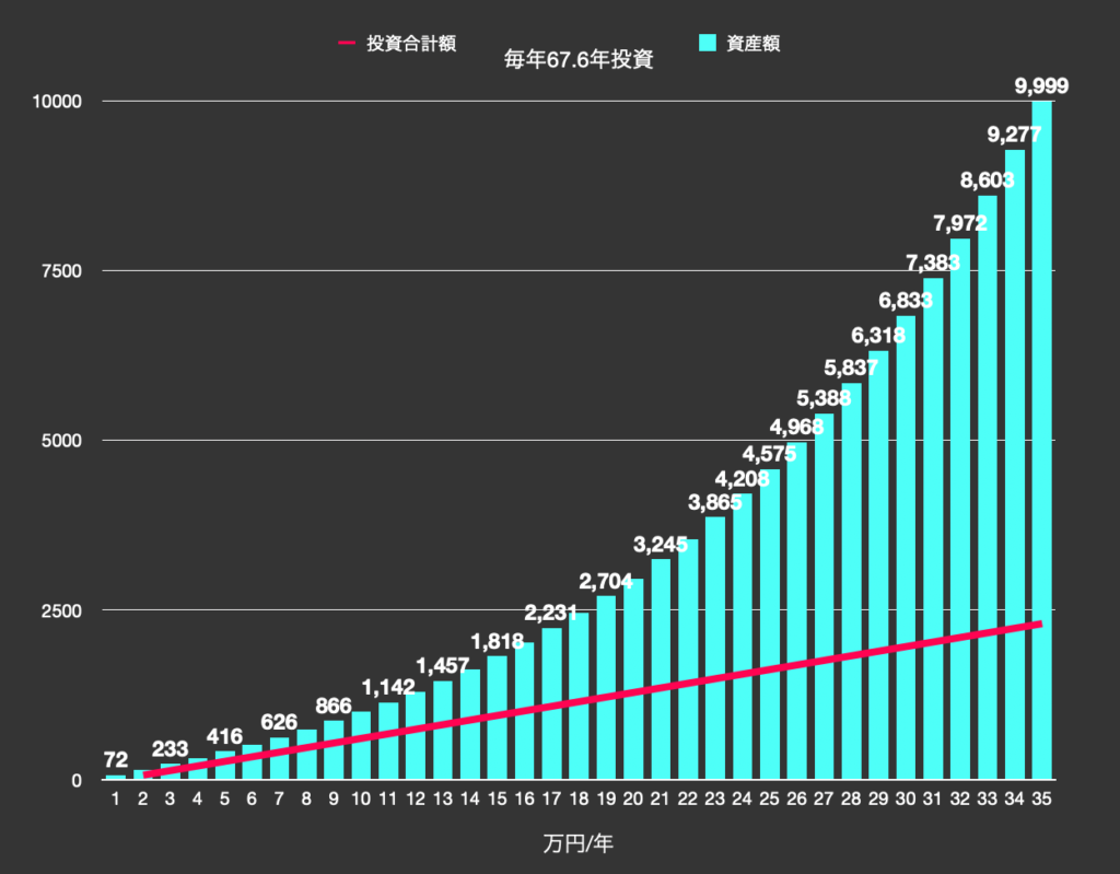 投資年7%利回り