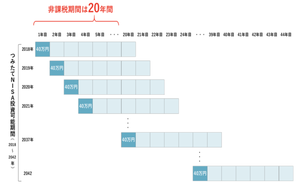 積み立てNISA金融庁