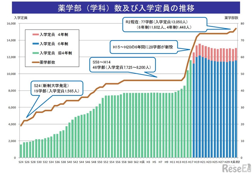 薬学部数と入学定員の推移