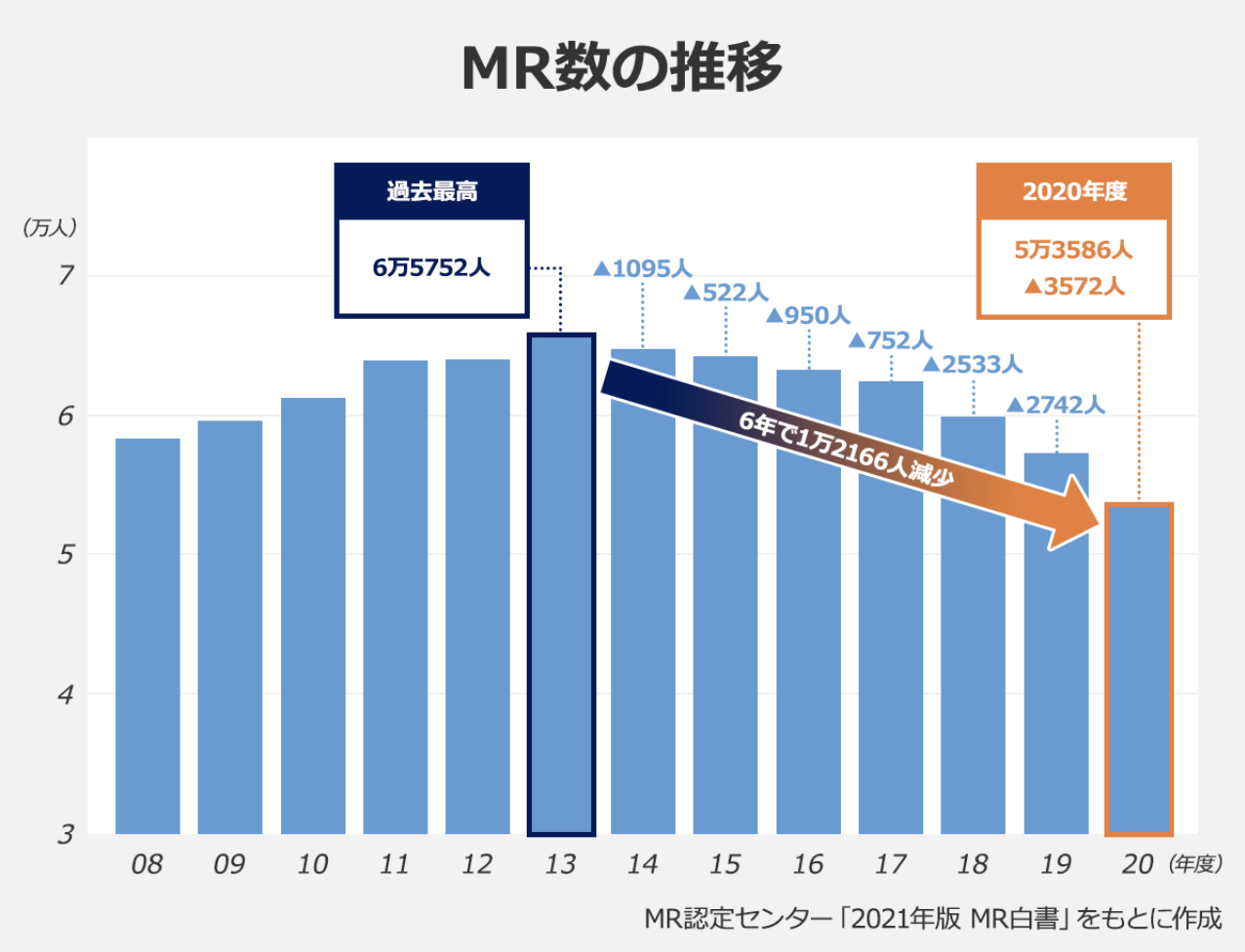 方法③給料の高いMRになる